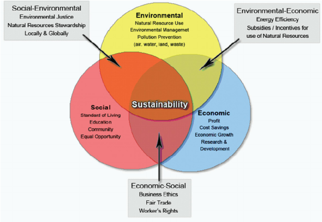The-three-spheres-of-sustainability.png